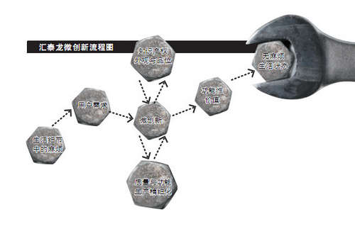 汇泰龙微创新流程图